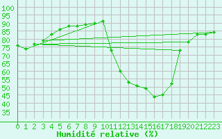 Courbe de l'humidit relative pour Gujan-Mestras (33)