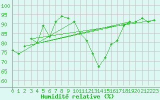 Courbe de l'humidit relative pour Sion (Sw)