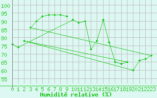 Courbe de l'humidit relative pour Varennes-Saint-Sauveur (71)