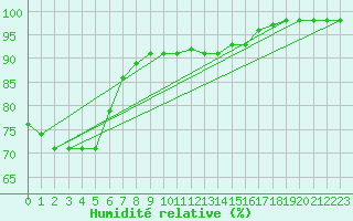 Courbe de l'humidit relative pour Luxeuil (70)