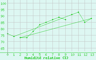 Courbe de l'humidit relative pour Auckland Aerodrome Aws