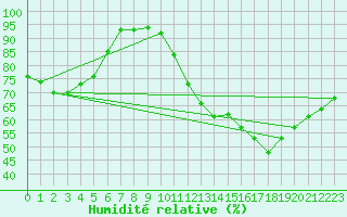 Courbe de l'humidit relative pour Tours (37)