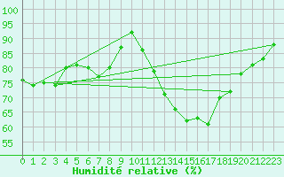 Courbe de l'humidit relative pour Laval (53)