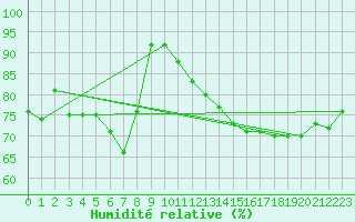 Courbe de l'humidit relative pour Rnenberg