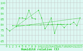 Courbe de l'humidit relative pour Akureyri