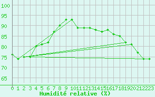 Courbe de l'humidit relative pour Matuku