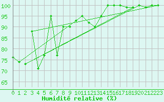 Courbe de l'humidit relative pour Grimsel Hospiz