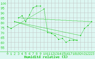 Courbe de l'humidit relative pour Angoulme - Brie Champniers (16)