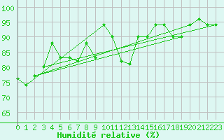 Courbe de l'humidit relative pour Leeds Bradford