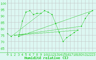 Courbe de l'humidit relative pour Villefontaine (38)
