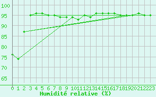 Courbe de l'humidit relative pour Pian Rosa (It)