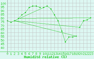 Courbe de l'humidit relative pour Braintree Andrewsfield