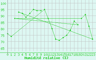 Courbe de l'humidit relative pour Pontevedra