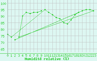 Courbe de l'humidit relative pour Corny-sur-Moselle (57)