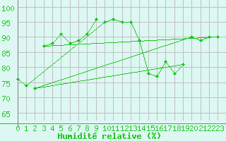 Courbe de l'humidit relative pour Nevers (58)