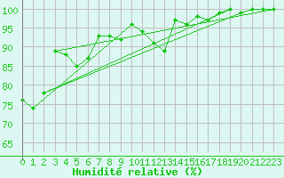 Courbe de l'humidit relative pour Roches Point