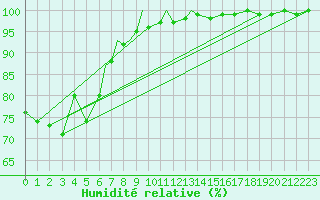 Courbe de l'humidit relative pour Culdrose