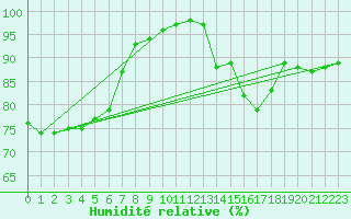 Courbe de l'humidit relative pour Poitiers (86)