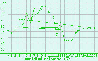 Courbe de l'humidit relative pour Cap Mele (It)