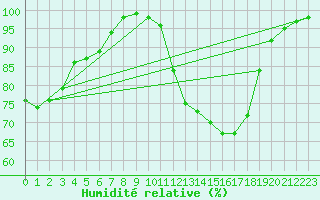 Courbe de l'humidit relative pour Berlin-Dahlem