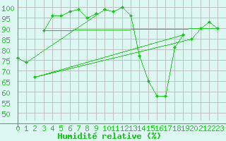 Courbe de l'humidit relative pour Rochegude (26)