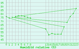 Courbe de l'humidit relative pour Guidel (56)