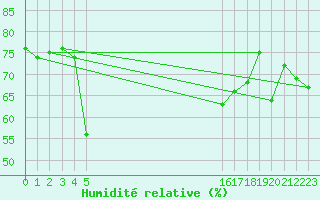 Courbe de l'humidit relative pour le bateau EUCFR08