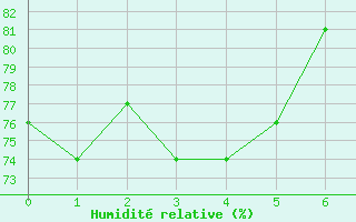 Courbe de l'humidit relative pour Ouloup Ile Ouvea