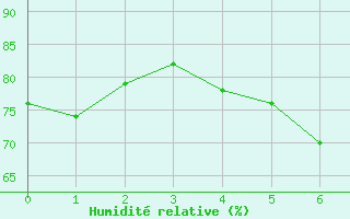 Courbe de l'humidit relative pour Films Kyrkby