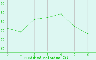 Courbe de l'humidit relative pour Hadera Port