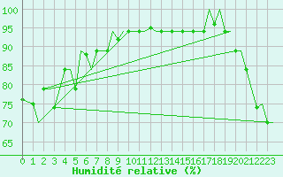 Courbe de l'humidit relative pour Hihifo Ile Wallis