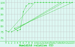 Courbe de l'humidit relative pour Le Havre - Octeville (76)
