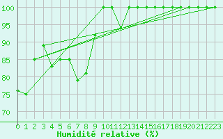 Courbe de l'humidit relative pour Les Diablerets