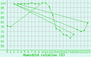 Courbe de l'humidit relative pour Belmont - Champ du Feu (67)