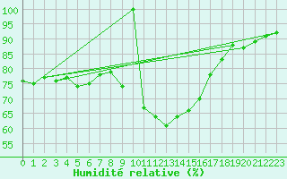 Courbe de l'humidit relative pour Lisbonne (Po)