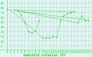 Courbe de l'humidit relative pour Zugspitze