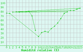 Courbe de l'humidit relative pour Buffalora