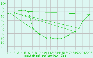 Courbe de l'humidit relative pour Smederevska Palanka