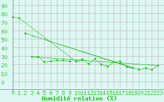 Courbe de l'humidit relative pour Crap Masegn