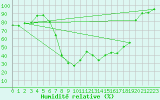 Courbe de l'humidit relative pour Decimomannu