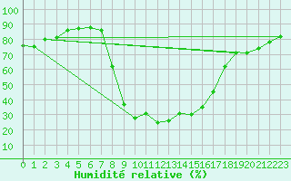 Courbe de l'humidit relative pour Wernigerode