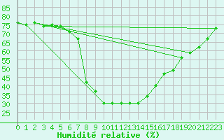Courbe de l'humidit relative pour Davos (Sw)