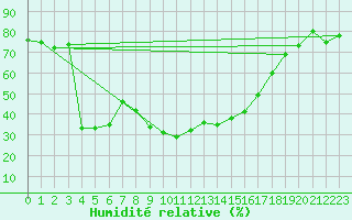 Courbe de l'humidit relative pour Calvi (2B)