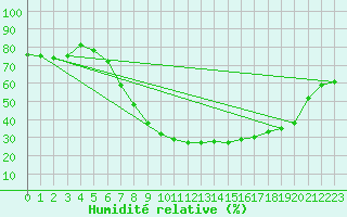 Courbe de l'humidit relative pour Doctor Petru Groza