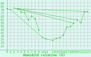 Courbe de l'humidit relative pour Tromso-Holt