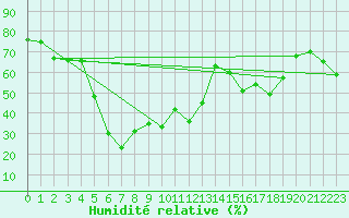 Courbe de l'humidit relative pour Mont-Aigoual (30)
