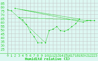 Courbe de l'humidit relative pour Llanes