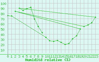 Courbe de l'humidit relative pour Ilanz