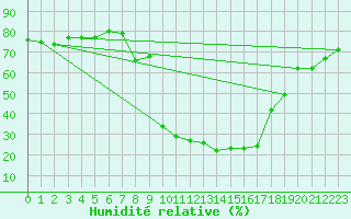 Courbe de l'humidit relative pour Cevio (Sw)