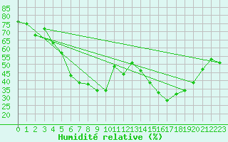 Courbe de l'humidit relative pour Pone (06)